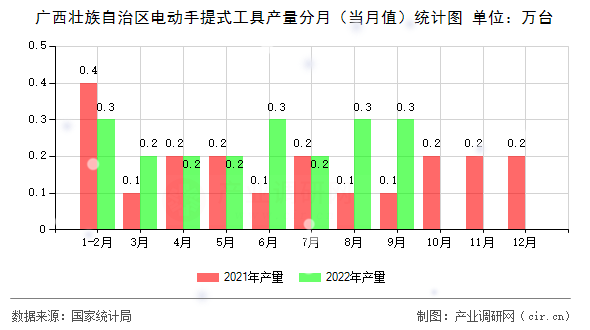 廣西壯族自治區(qū)電動手提式工具產量分月（當月值）統計圖