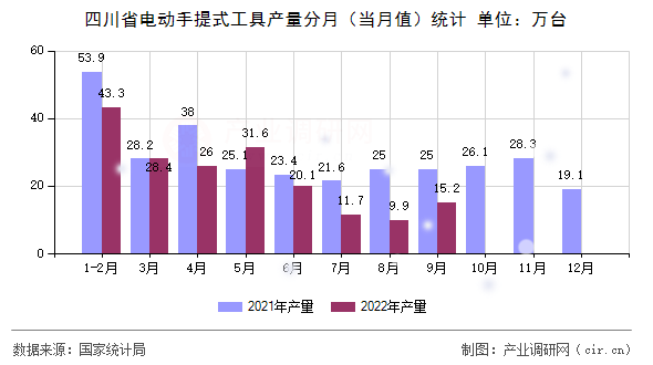四川省電動(dòng)手提式工具產(chǎn)量分月（當(dāng)月值）統(tǒng)計(jì)