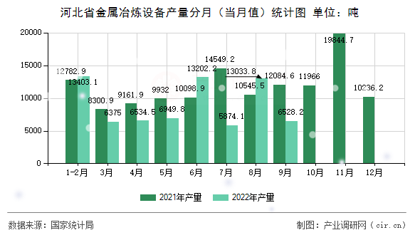 河北省金屬冶煉設(shè)備產(chǎn)量分月（當(dāng)月值）統(tǒng)計(jì)圖
