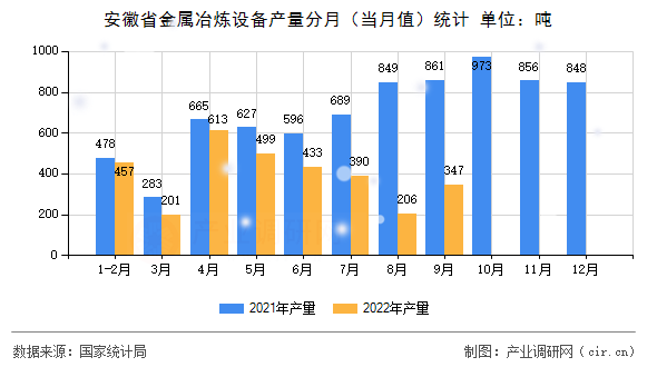 安徽省金屬冶煉設(shè)備產(chǎn)量分月（當月值）統(tǒng)計