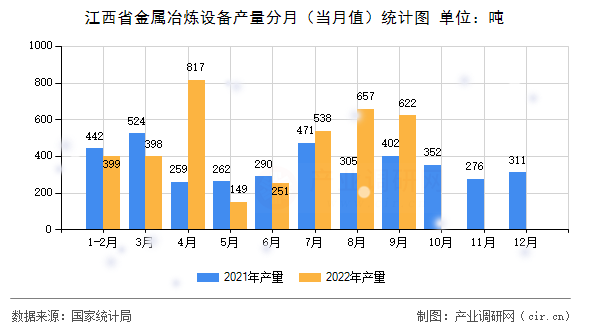 江西省金屬冶煉設(shè)備產(chǎn)量分月（當(dāng)月值）統(tǒng)計(jì)圖