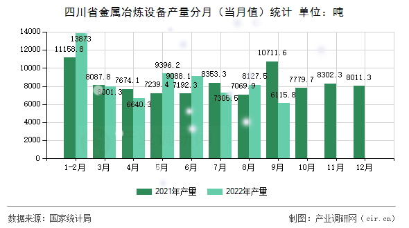 四川省金屬冶煉設(shè)備產(chǎn)量分月（當(dāng)月值）統(tǒng)計