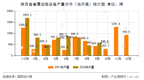 陜西省金屬冶煉設(shè)備產(chǎn)量分月（當月值）統(tǒng)計圖