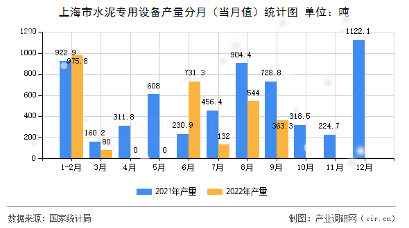 上海市水泥專用設(shè)備產(chǎn)量分月（當(dāng)月值）統(tǒng)計圖