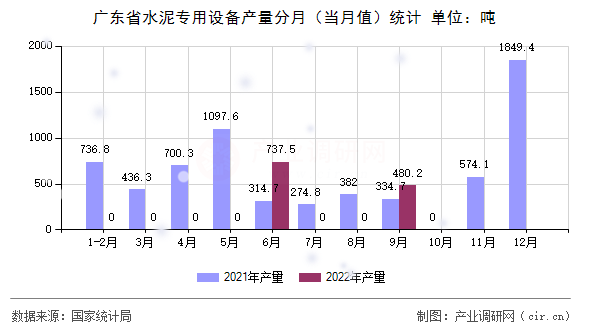 廣東省水泥專用設備產量分月（當月值）統(tǒng)計