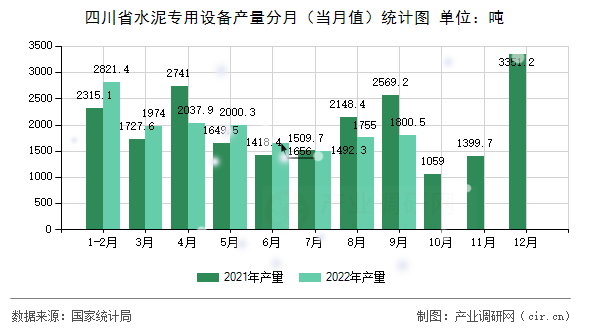 四川省水泥專(zhuān)用設(shè)備產(chǎn)量分月（當(dāng)月值）統(tǒng)計(jì)圖