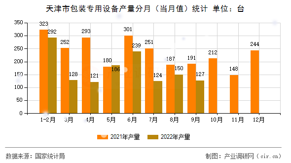 天津市包裝專用設(shè)備產(chǎn)量分月（當(dāng)月值）統(tǒng)計(jì)