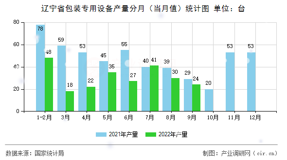 遼寧省包裝專用設備產(chǎn)量分月（當月值）統(tǒng)計圖