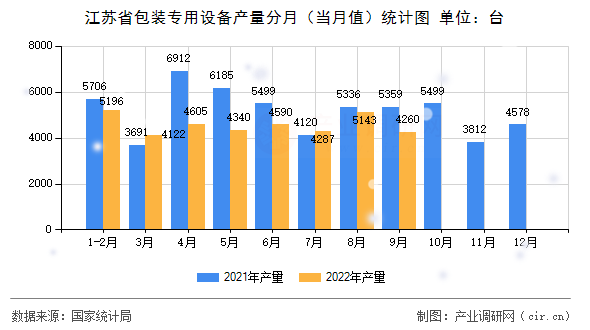 江蘇省包裝專用設(shè)備產(chǎn)量分月（當(dāng)月值）統(tǒng)計圖