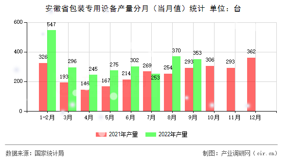 安徽省包裝專用設(shè)備產(chǎn)量分月（當(dāng)月值）統(tǒng)計(jì)