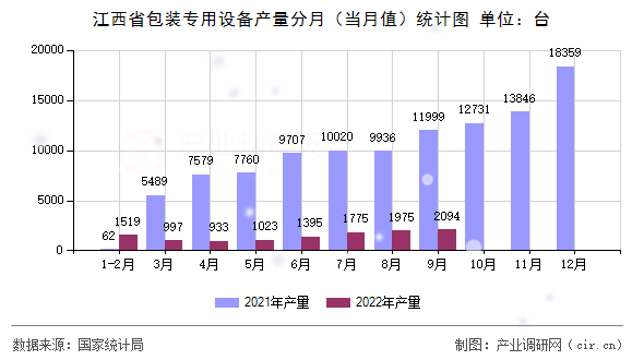 江西省包裝專用設(shè)備產(chǎn)量分月（當(dāng)月值）統(tǒng)計(jì)圖