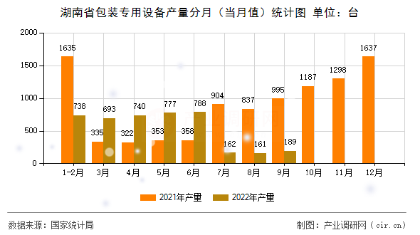 湖南省包裝專用設(shè)備產(chǎn)量分月（當(dāng)月值）統(tǒng)計圖