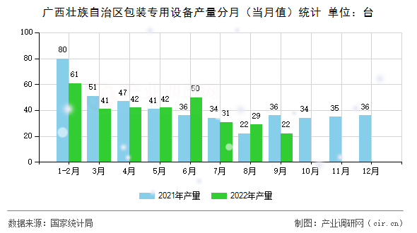 廣西壯族自治區(qū)包裝專用設(shè)備產(chǎn)量分月（當(dāng)月值）統(tǒng)計(jì)