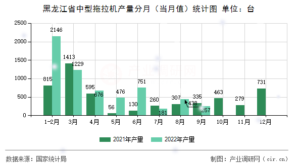 黑龍江省中型拖拉機(jī)產(chǎn)量分月（當(dāng)月值）統(tǒng)計(jì)圖