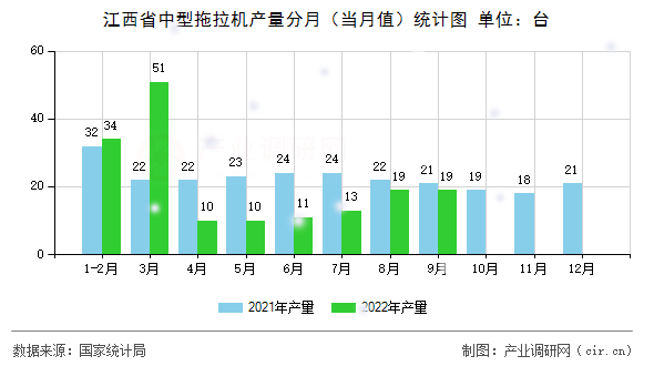 江西省中型拖拉機(jī)產(chǎn)量分月（當(dāng)月值）統(tǒng)計(jì)圖