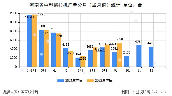 河南省中型拖拉機產(chǎn)量分月（當月值）統(tǒng)計