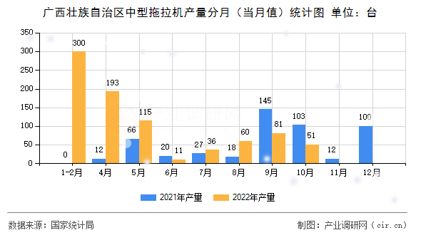 廣西壯族自治區(qū)中型拖拉機(jī)產(chǎn)量分月（當(dāng)月值）統(tǒng)計(jì)圖