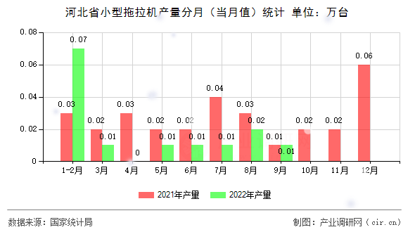 河北省小型拖拉機產(chǎn)量分月（當月值）統(tǒng)計