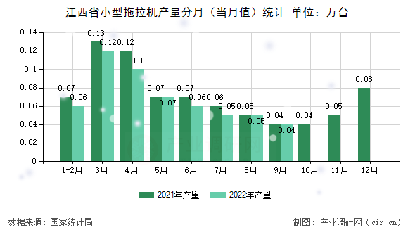 江西省小型拖拉機產(chǎn)量分月（當(dāng)月值）統(tǒng)計
