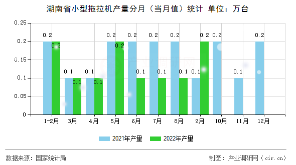 湖南省小型拖拉機(jī)產(chǎn)量分月（當(dāng)月值）統(tǒng)計(jì)