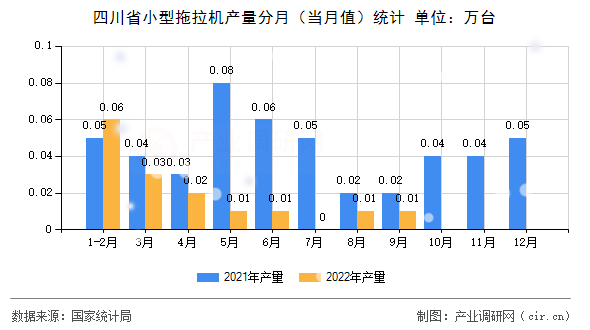 四川省小型拖拉機(jī)產(chǎn)量分月（當(dāng)月值）統(tǒng)計(jì)