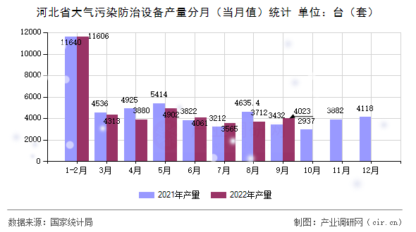 河北省大氣污染防治設(shè)備產(chǎn)量分月（當(dāng)月值）統(tǒng)計