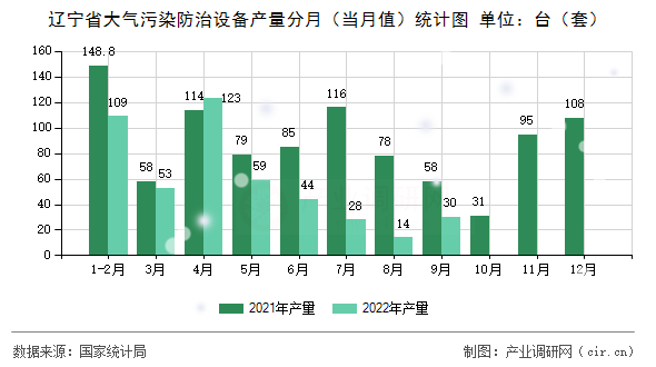 遼寧省大氣污染防治設(shè)備產(chǎn)量分月（當(dāng)月值）統(tǒng)計(jì)圖