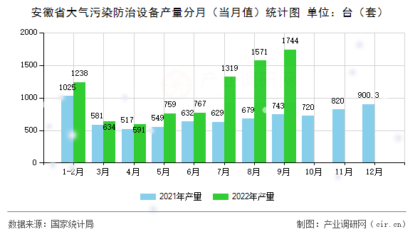 安徽省大氣污染防治設(shè)備產(chǎn)量分月（當(dāng)月值）統(tǒng)計(jì)圖