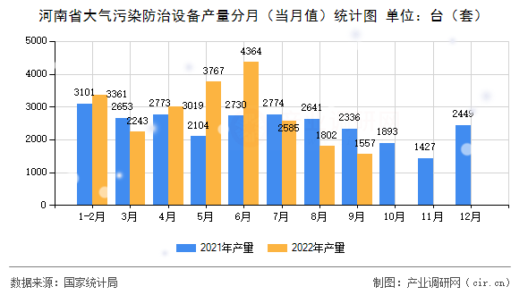 河南省大氣污染防治設(shè)備產(chǎn)量分月（當月值）統(tǒng)計圖