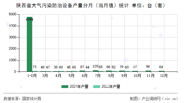 陜西省大氣污染防治設(shè)備產(chǎn)量分月（當(dāng)月值）統(tǒng)計(jì)