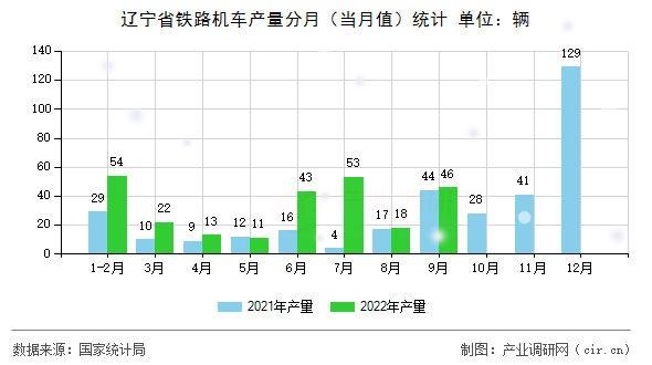 遼寧省鐵路機車產(chǎn)量分月（當月值）統(tǒng)計
