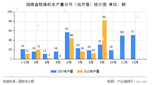 湖南省鐵路機(jī)車產(chǎn)量分月（當(dāng)月值）統(tǒng)計圖