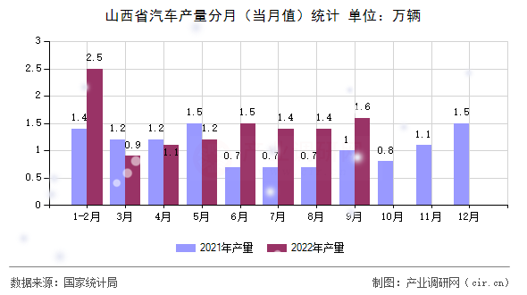 山西省汽車產(chǎn)量分月（當(dāng)月值）統(tǒng)計