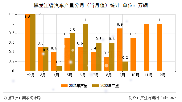 黑龍江省汽車產(chǎn)量分月（當(dāng)月值）統(tǒng)計
