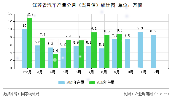 江蘇省汽車產(chǎn)量分月（當(dāng)月值）統(tǒng)計圖