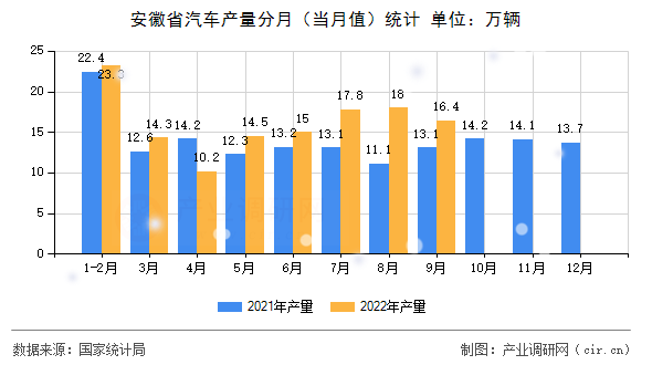 安徽省汽車產(chǎn)量分月（當(dāng)月值）統(tǒng)計(jì)