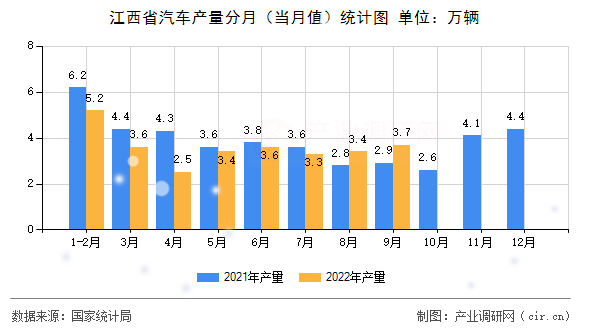 江西省汽車產(chǎn)量分月（當(dāng)月值）統(tǒng)計圖