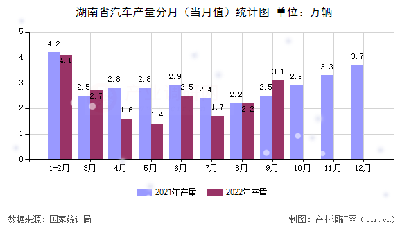 湖南省汽車產(chǎn)量分月（當月值）統(tǒng)計圖