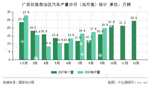 廣西壯族自治區(qū)汽車產(chǎn)量分月（當(dāng)月值）統(tǒng)計(jì)