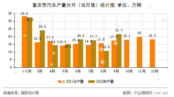 重慶市汽車產(chǎn)量分月（當月值）統(tǒng)計圖