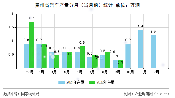 貴州省汽車(chē)產(chǎn)量分月（當(dāng)月值）統(tǒng)計(jì)