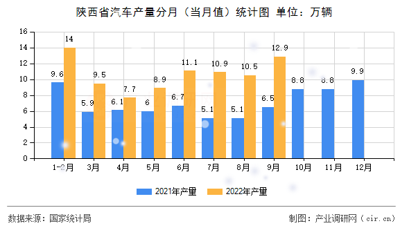 陜西省汽車(chē)產(chǎn)量分月（當(dāng)月值）統(tǒng)計(jì)圖