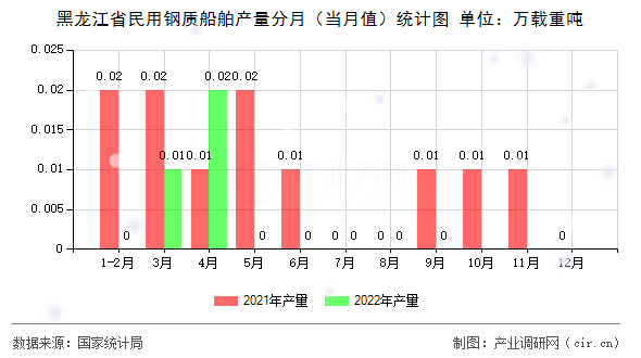 黑龍江省民用鋼質(zhì)船舶產(chǎn)量分月（當(dāng)月值）統(tǒng)計圖