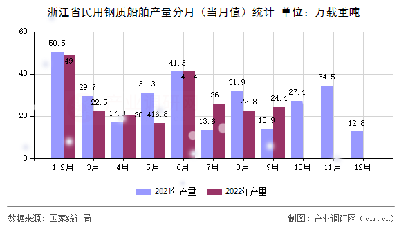 浙江省民用鋼質(zhì)船舶產(chǎn)量分月（當(dāng)月值）統(tǒng)計(jì)
