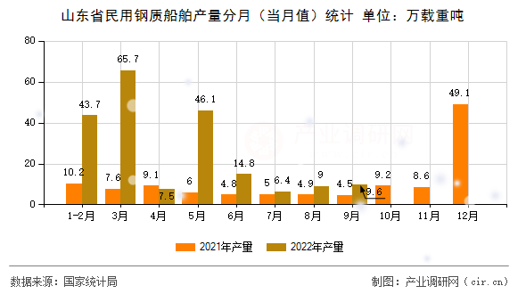 山東省民用鋼質(zhì)船舶產(chǎn)量分月(當月值)統(tǒng)計 山東省民用鋼質(zhì)船舶產(chǎn)量分月(當月值)統(tǒng)計
