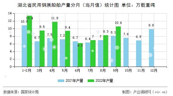 湖北省民用鋼質(zhì)船舶產(chǎn)量分月（當月值）統(tǒng)計圖