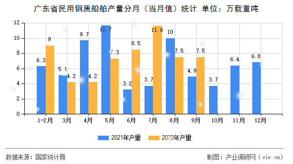 廣東省民用鋼質(zhì)船舶產(chǎn)量分月(當(dāng)月值)統(tǒng)計 廣東省民用鋼質(zhì)船舶產(chǎn)量分月(當(dāng)月值)統(tǒng)計