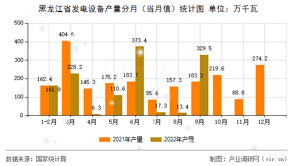 黑龍江省發(fā)電設(shè)備產(chǎn)量分月（當(dāng)月值）統(tǒng)計(jì)圖