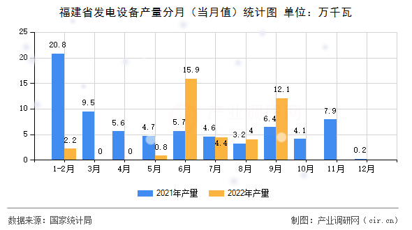 福建省發(fā)電設(shè)備產(chǎn)量分月（當(dāng)月值）統(tǒng)計圖