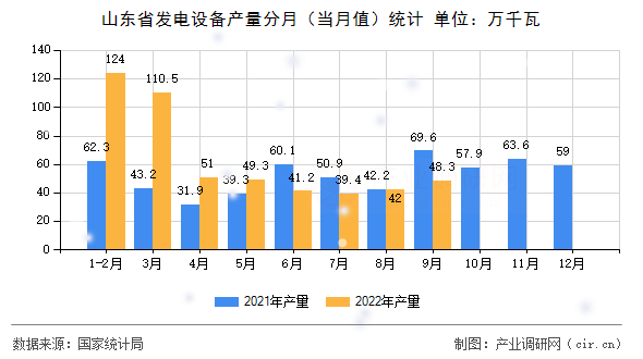 山東省發(fā)電設(shè)備產(chǎn)量分月（當(dāng)月值）統(tǒng)計(jì)